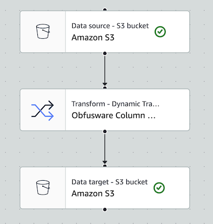 AWS Glue Obfusware Making Job Diagram